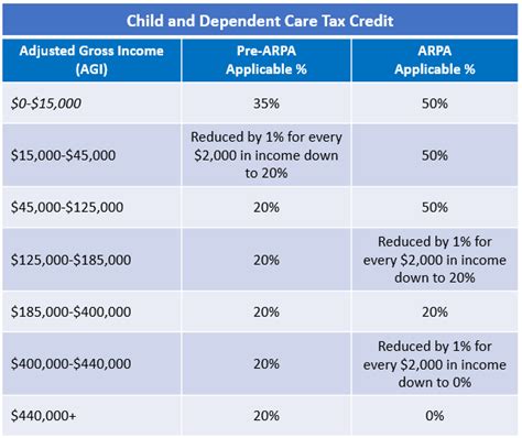Big Changes To The Child And Dependent Care Tax Credits And Fsas In 2021