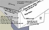 Pictures of Roofing Drip Edge Types