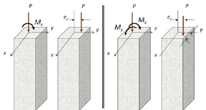The bending moment is supplied by beam flange groove welds. What is the eccentricity of a column? - Quora