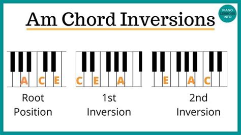 Am Piano Chord Notes How To And Diagrams A Minor Chord