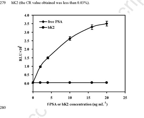 Figure 6 From Magnetic Particle Based Ultrasensitive Chemiluminescence Enzyme Immunoassay For