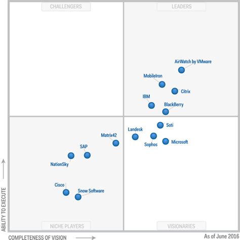 Blackberry Named A Leader In The Gartner Magic Quadrant For Emm Suites