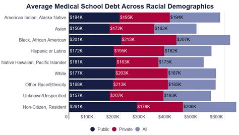 Average Medical School Debt 2021 Student Loan Statistics