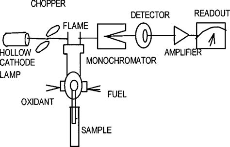 Schematic Diagram For Atomic Absorption Spectroscopy Download