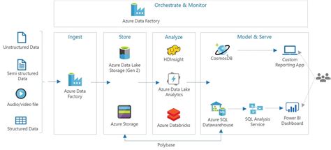 Analytics With Azure Data Lake Gen In Microsoft Pow Vrogue Co