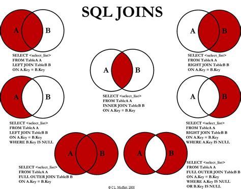 Joins Sql Explicados Con Diagramas De Venn