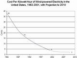Wind Power Cost