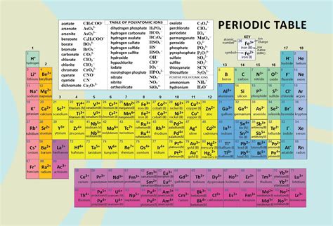 Periodic Table With Charges Printable 2023 Calendar Printable