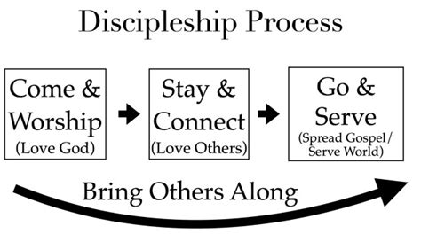 What Might A Churchs Discipleship Process Look Like Christianity