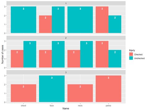 R How To Use Ggplot2 To Present Bar Graphs Of Counts Where Data