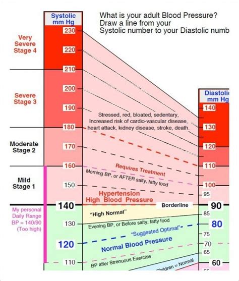 Blood Pressure Chart By Height