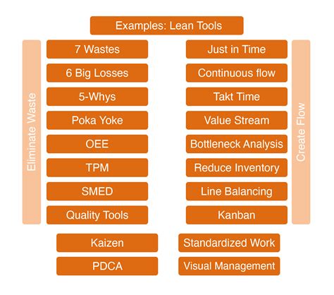 What Are Lean Manufacturing Tools Vimana