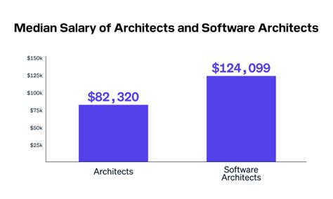 Architects Vs Software Architects Who Wins