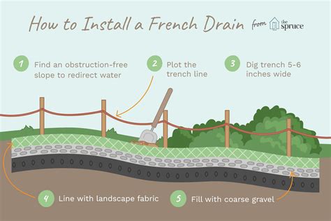 Installing French Drains For Yard Drainage