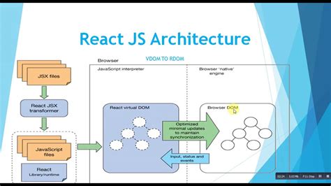 React Architecture React Flux Architecture React Redux Architecture Youtube