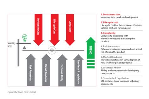 7 Forces Model Refrigerants And Energy Efficiency Danfoss