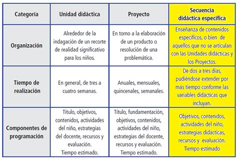 Augustob ¿cómo Diseñar Una Secuencia Didáctica