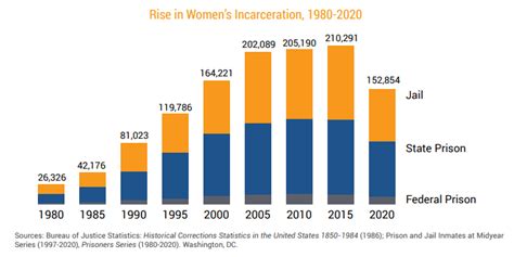 Just The Facts Increased Rate Of Incarceration Of Women Girls