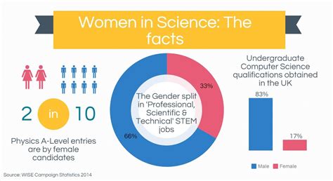 The Problem With Women In Science There Arent Enough The Boar