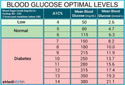 Diabetes 101 How To Lower Blood Sugar Levels Emedihealth