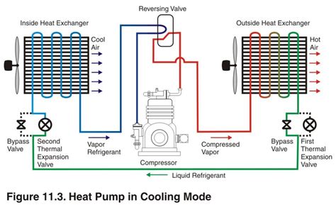 The reversing valve is a somewhat delicate component that has a pipe on the bottom and three on the top. The Homemade Heat Pump Manifesto - Page 107 - EcoRenovator