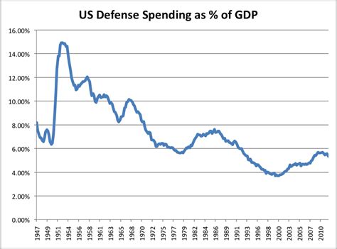 Us Defense Spending Relative To Gdp Avondale Asset