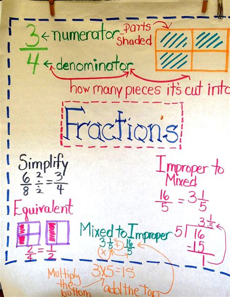 Fractions Anchor Chart Photo Credit Highland Fourth Grade Teaching