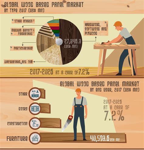 Infographics Global Wood Based Panel Market Revenue To Expand At Cagr