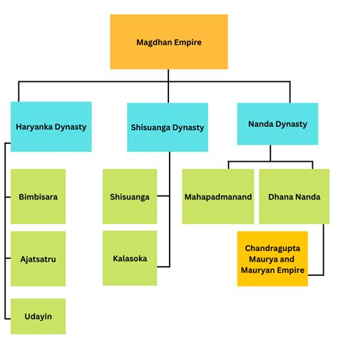 The Rise Of Magadh Dynasty Ancient History Of India Upsc Notes