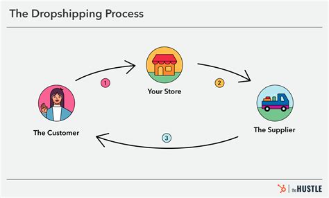 How To Start Dropshipping — Everything You Need To Know