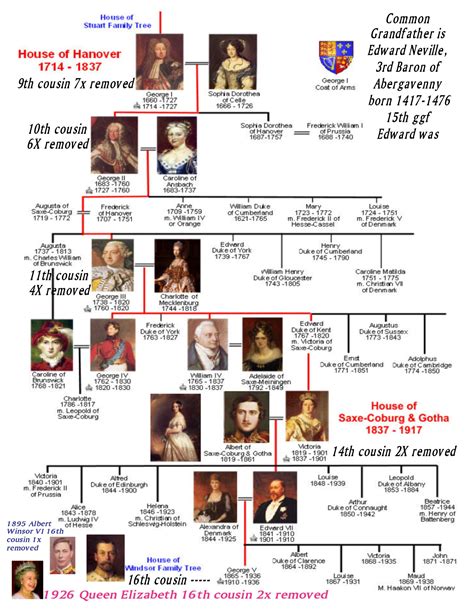 Arbre Généalogique Famille Royale Anglaise Depuis Victoria - Communauté
