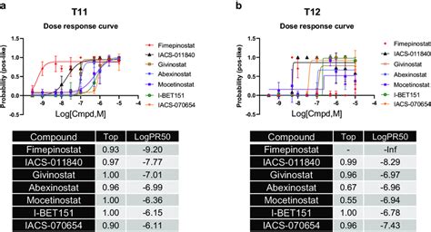 Dose Curve Responses Of The Top Drug Hits Dose Response Curves Of The