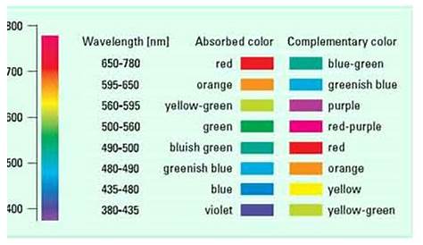 heat absorption color chart