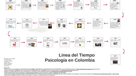 Linea Del Tiempo De La Psicologia En Colombia By Zavi Leon On Prezi