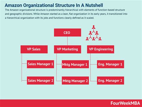 Amazon Organizational Structure In A Nutshell Fourweekmba