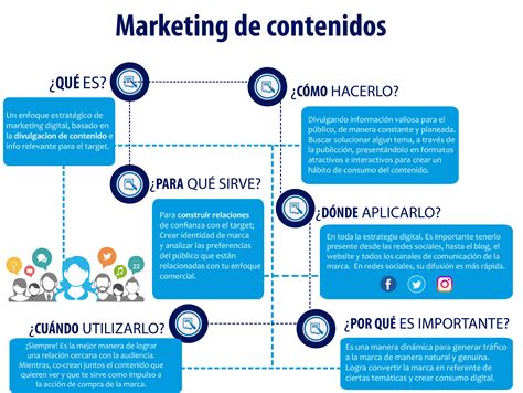 Que Es El Marketing De Contenidos Infografia Infographic Marketing