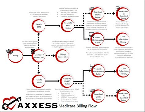 Medicare Billing Flow Chart Help Center