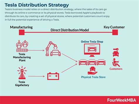 Estrategia de distribución de Tesla FourWeekMBA