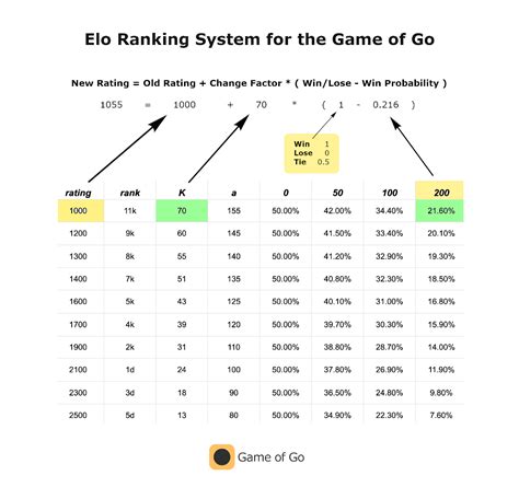 What Is The Elo Ranking System For The Game Of Go