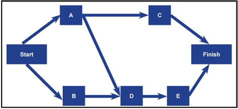 Precedence Diagramming Method In Project Management