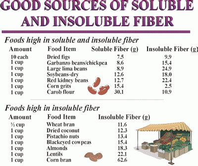 Soluble fibre can be found in some vegetables, fruit, grains€and legumes such as€dried beans and peas. Pin on Recipes