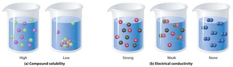 41 General Properties Of Aqueous Solutions Chemistry Libretexts