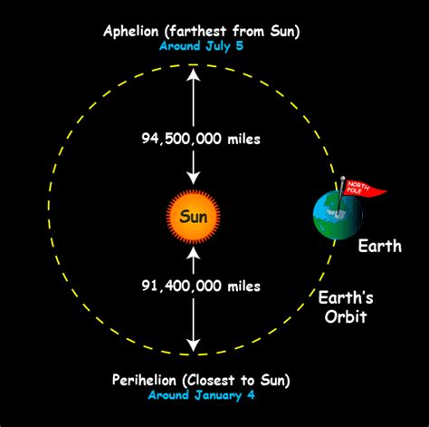 How Far Is The Sun From Earth Distance Km Time Takes And Facts
