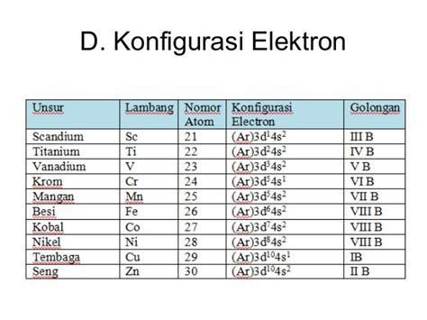 Tabel Konfigurasi Elektron Unsur Transisi Periode Keempat