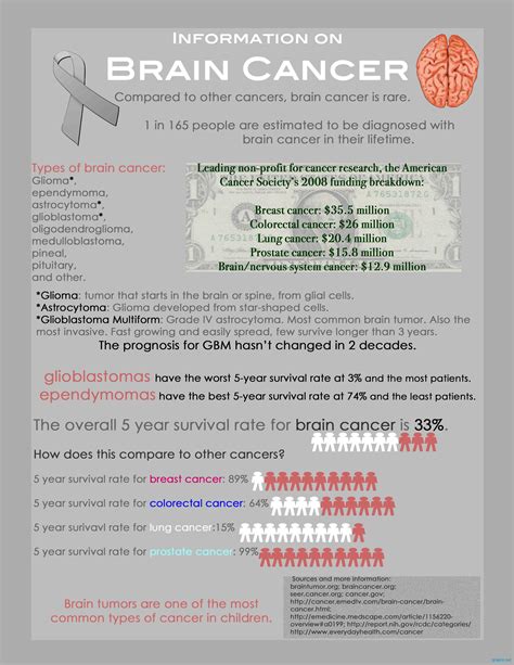 Brain Cancer Symptoms And Signs Infographics By