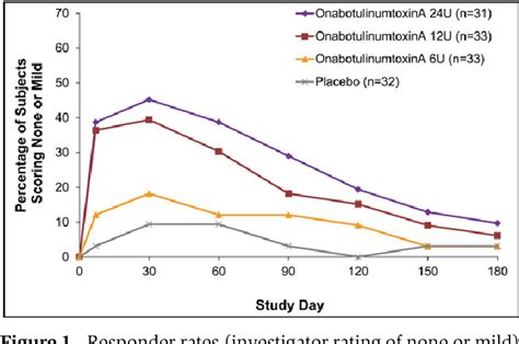 Figure 1 From Onabotulinumtoxina For Treatment Of Moderate To Severe