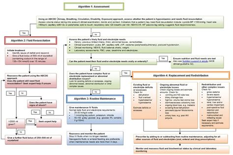 Algorithms For Iv Fluid Therapy Iv Fluids Fluid And Electrolytes