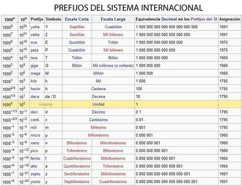 FÍSICA EN EL LICEO Prefijos del Sistema Internacional