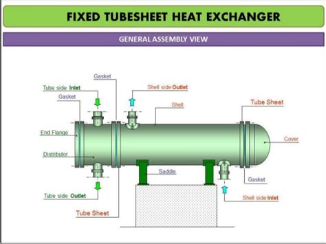 Heat exchangers influence the overall system efficiency and system size. Maintenance procedure-fix tubesheet exchanger