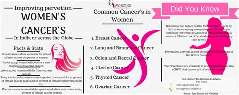 Women Cancers Infographic Cancer Infographic Cancer Women Cancer